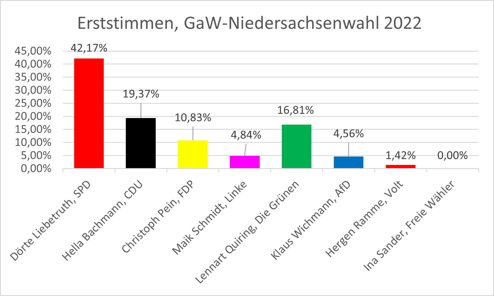 Erstsimmen Niedersachsenwahl 2022